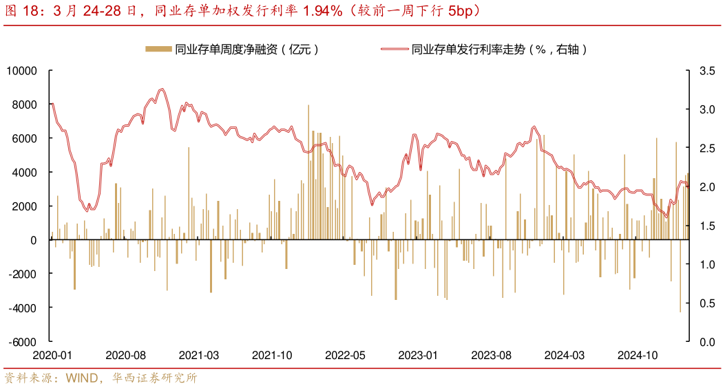 咨询下各位3 月 24-28 日，同业存单加权发行利率 1.94%（较前一周下行 5bp）