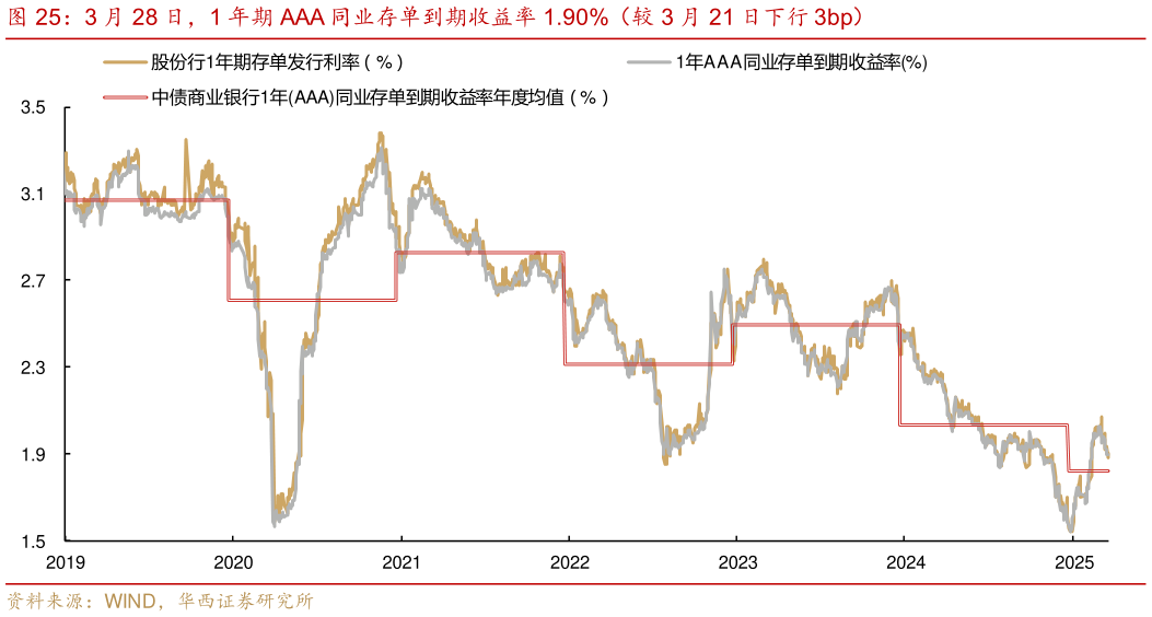 各位网友请教一下3 月 28 日，1 年期 AAA 同业存单到期收益率 1.90%（较 3 月 21 日下行 3bp）