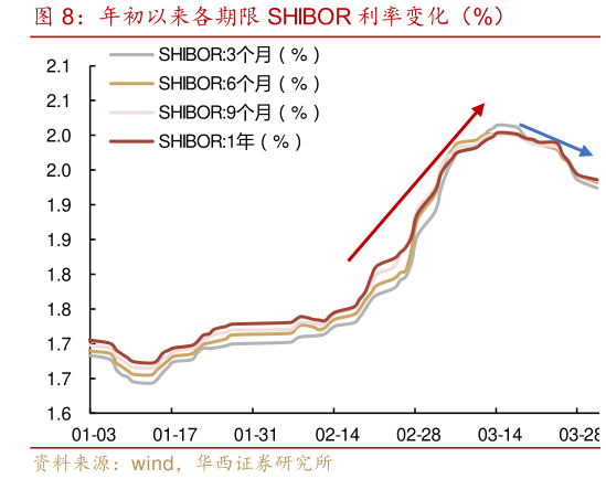 想关注一下年初以来各期限 SHIBOR 利率变化（%）