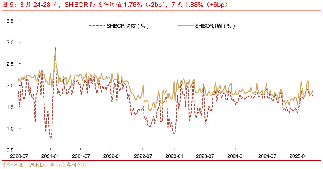 如何看待3 月 24-28 日，SHIBOR 隔夜平均值 1.76%（-2bp），7 天 1.88%（6bp）