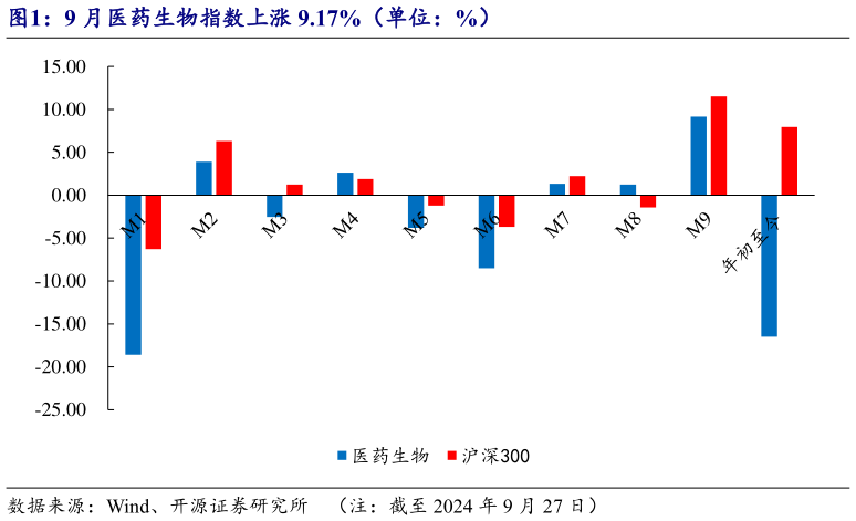 我想了解一下9 月医药生物指数上涨 9.17%（单位：%）