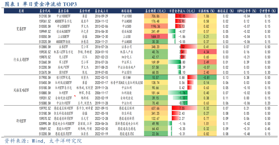 一起讨论下单日资金净流动 TOP3?