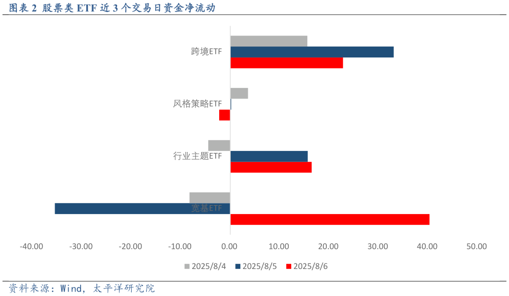 我想了解一下股票类 ETF 近 3 个交易日资金净流动?