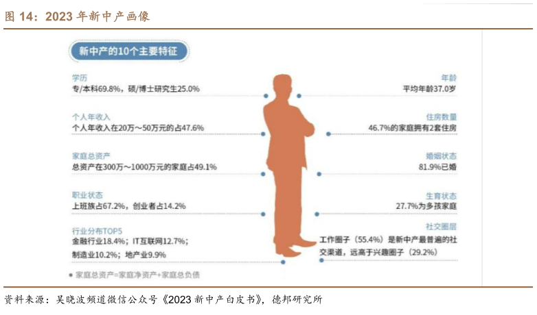 一起讨论下2023 年新中产画像