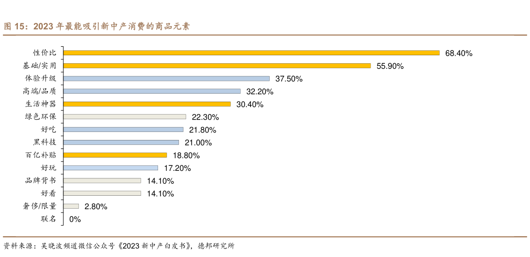 如何看待2023 年最能吸引新中产消费的商品元素