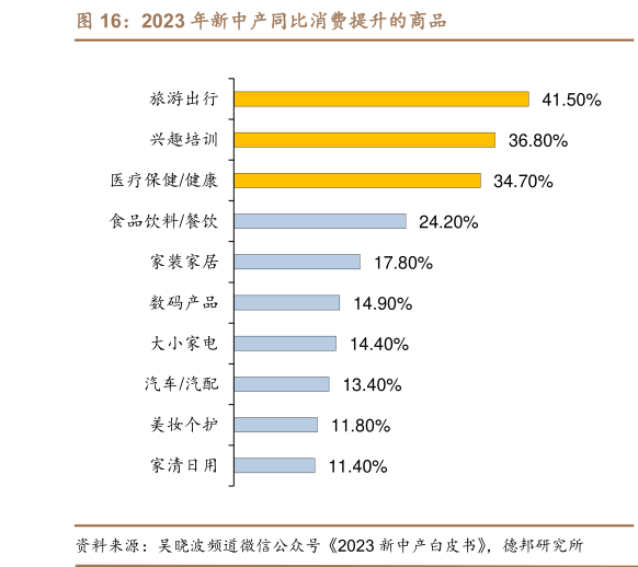 你知道2023 年新中产同比消费提升的商品