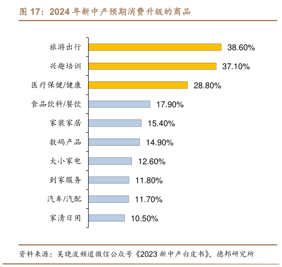 想问下各位网友2024 年新中产预期消费升级的商品