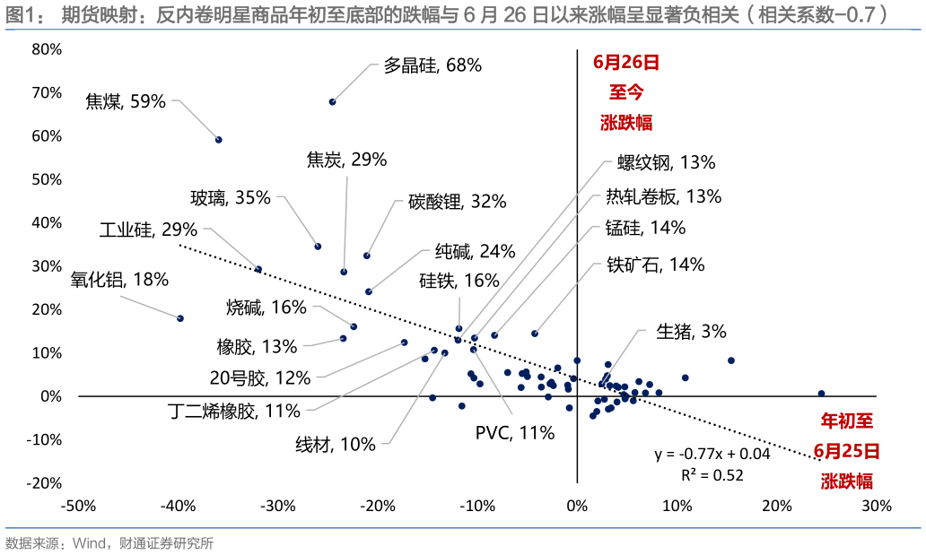 谁知道期货映射：反内卷明星商品年初至底部的跌幅与 6 月 26 日以来涨幅呈显著负相关（相关系数-0.7）