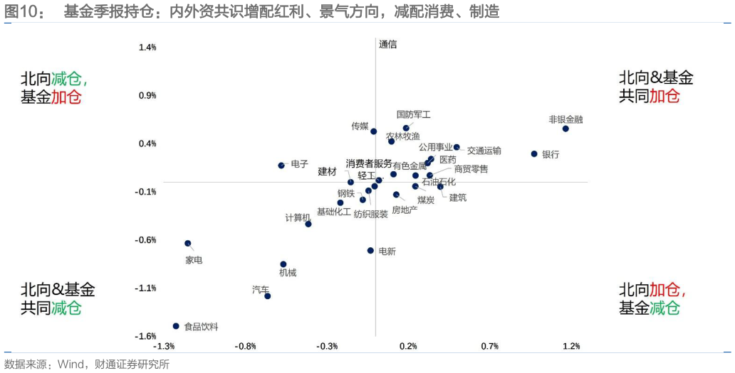 我想了解一下基金季报持仓：内外资共识增配红利、景气方向，减配消费、制造