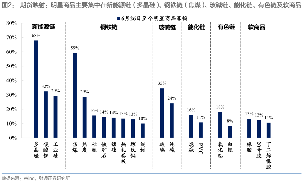 你知道期货映射：明星商品主要集中在新能源链（多晶硅）、钢铁链（焦煤）、玻碱链、能化链、有色链及软商品