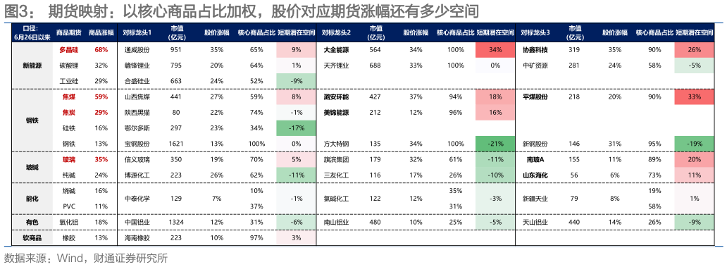 怎样理解期货映射：以核心商品占比加权，股价对应期货涨幅还有多少空间