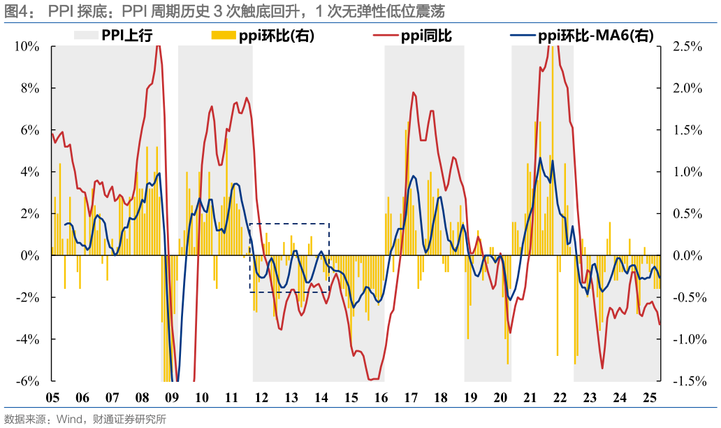 谁能回答PPI 探底：PPI 周期历史 3 次触底回升，1 次无弹性低位震荡