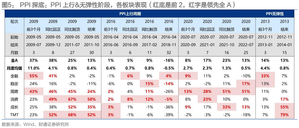 请问一下PPI 探底：PPI 上行无弹性阶段，各板块表现（红底是前 2，红字是领先全 A）