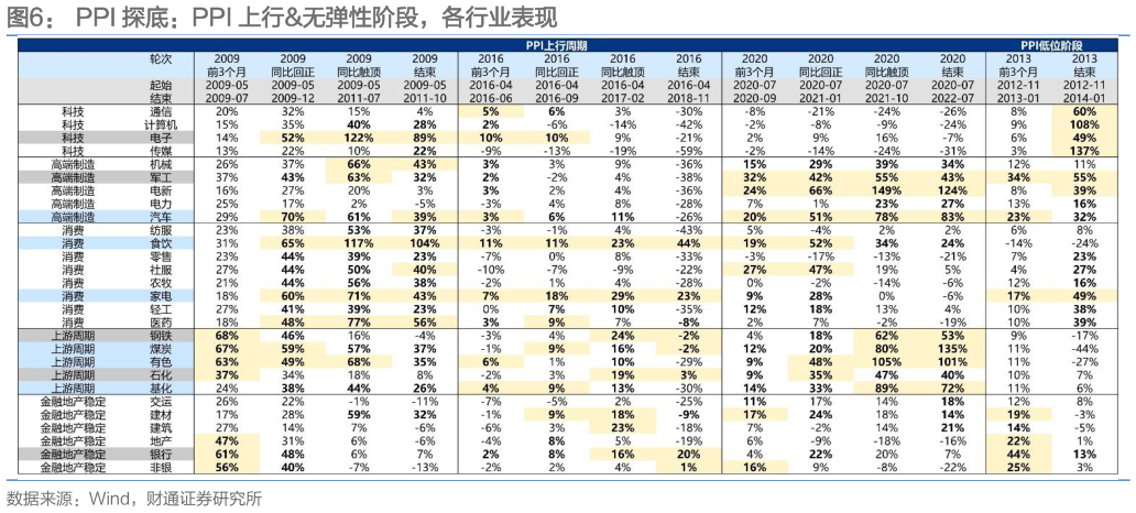 请问一下PPI 探底：PPI 上行无弹性阶段，各行业表现
