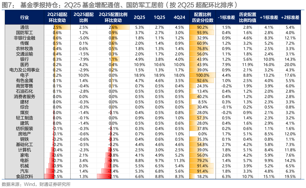 咨询大家基金季报持仓：2Q25 基金增配通信、国防军工居前（按 2Q25 超配环比排序）