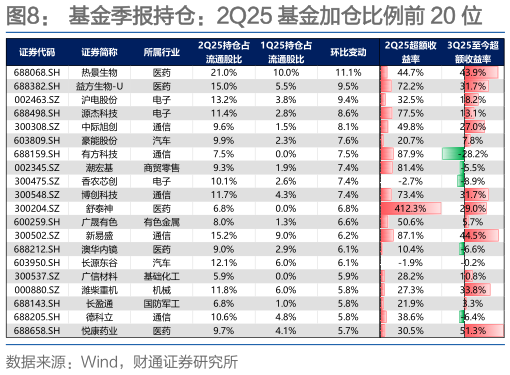 各位网友请教一下基金季报持仓：2Q25 基金加仓比例前 20 位