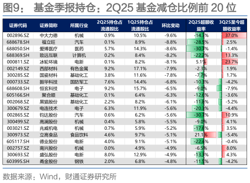 想关注一下基金季报持仓：2Q25 基金减仓比例前 20 位