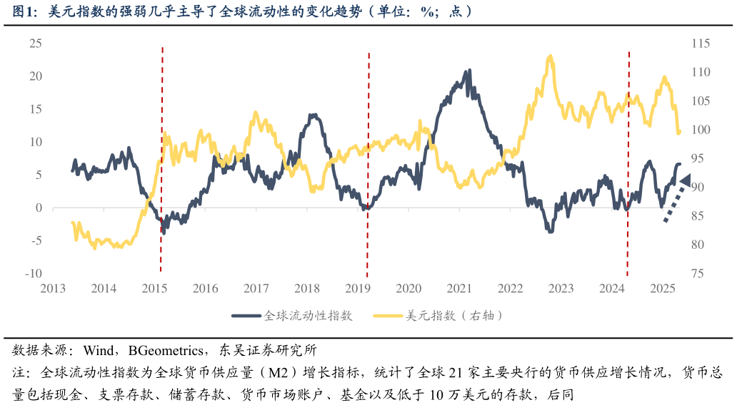 你知道美元指数的强弱几乎主导了全球流动性的变化趋势（单位：%点）