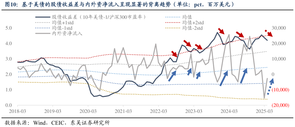 请问一下基于美债的股债收益差与内外资净流入呈现显著的背离趋势（单位：pct，百万美元）