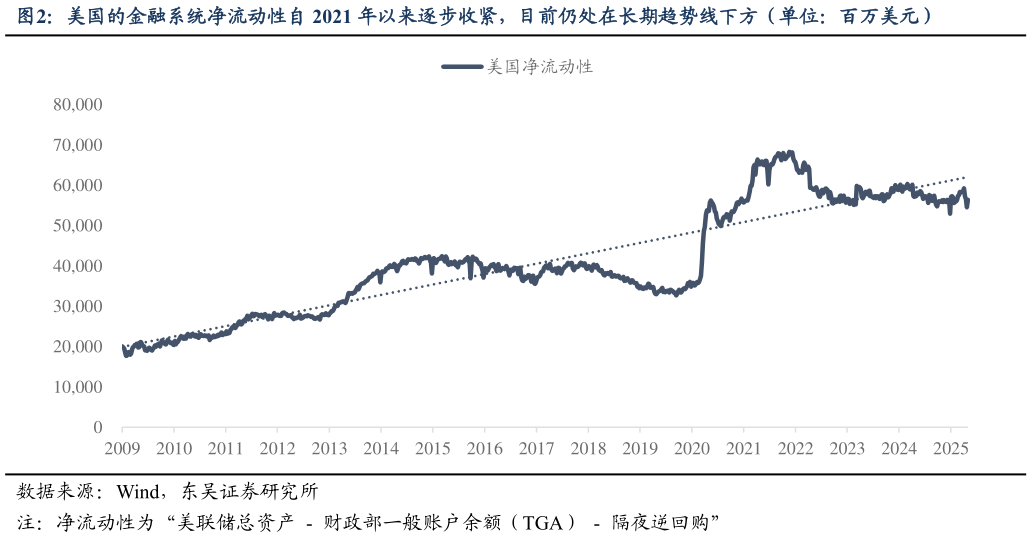 一起讨论下美国的金融系统净流动性自 2021 年以来逐步收紧，目前仍处在长期趋势线下方（单位：百万美元）
