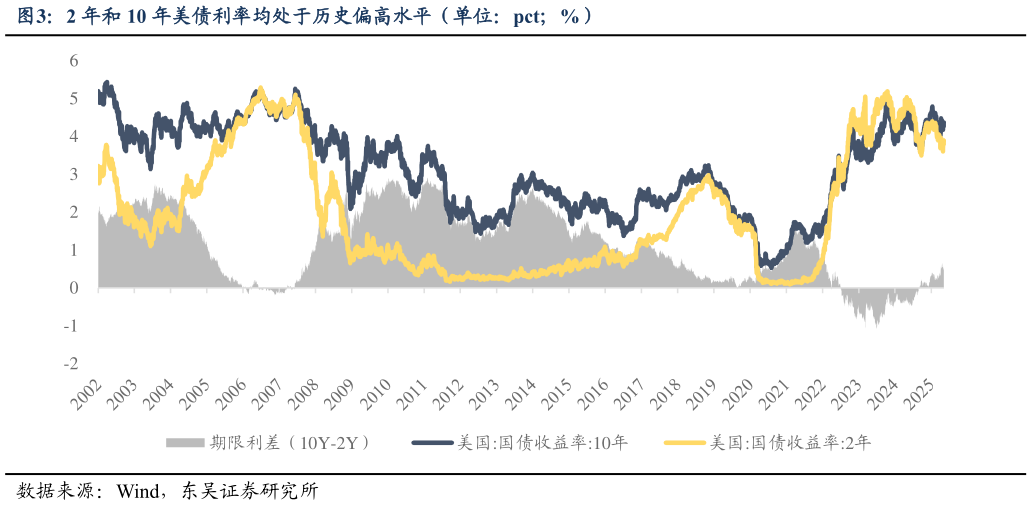 想问下各位网友2 年和 10 年美债利率均处于历史偏高水平（单位：pct%）