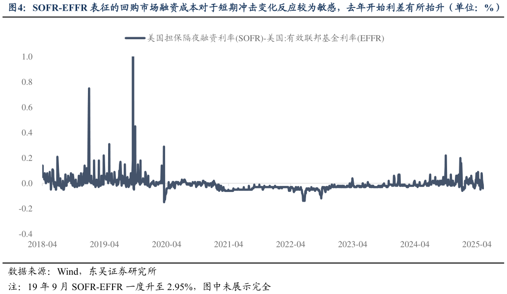 想问下各位网友SOFR-EFFR 表征的回购市场融资成本对于短期冲击变化反应较为敏感，去年开始利差有所抬升（单位：%）表征的回购市场融资成本对于短期冲击变化反应较为敏感，去年开始利差有所抬升（单位：%）