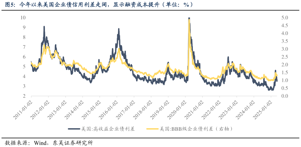 怎样理解今年以来美国企业债信用利差走阔，显示融资成本提升（单位：%）
