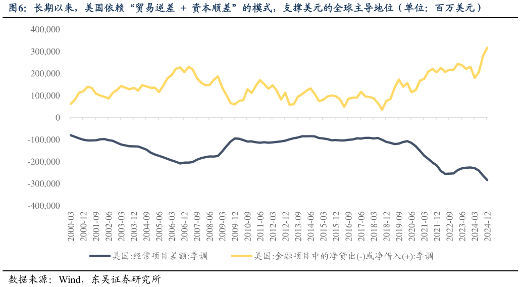 咨询大家长期以来，美国依赖“贸易逆差    资本顺差”的模式，支撑美元的全球主导地位（单位：百万美元）