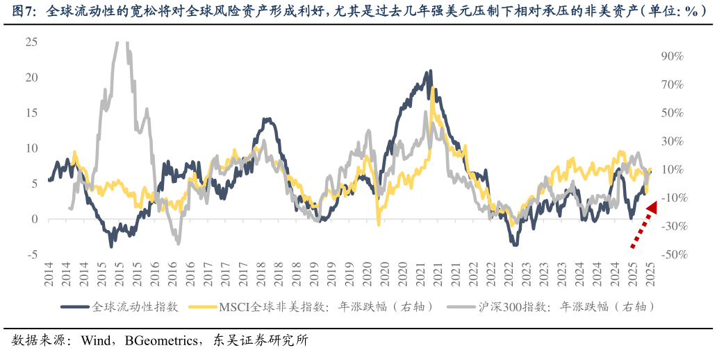 我想了解一下全球流动性的宽松将对全球风险资产形成利好，尤其是过去几年强美元压制下相对承压的非美资产（单位：%）