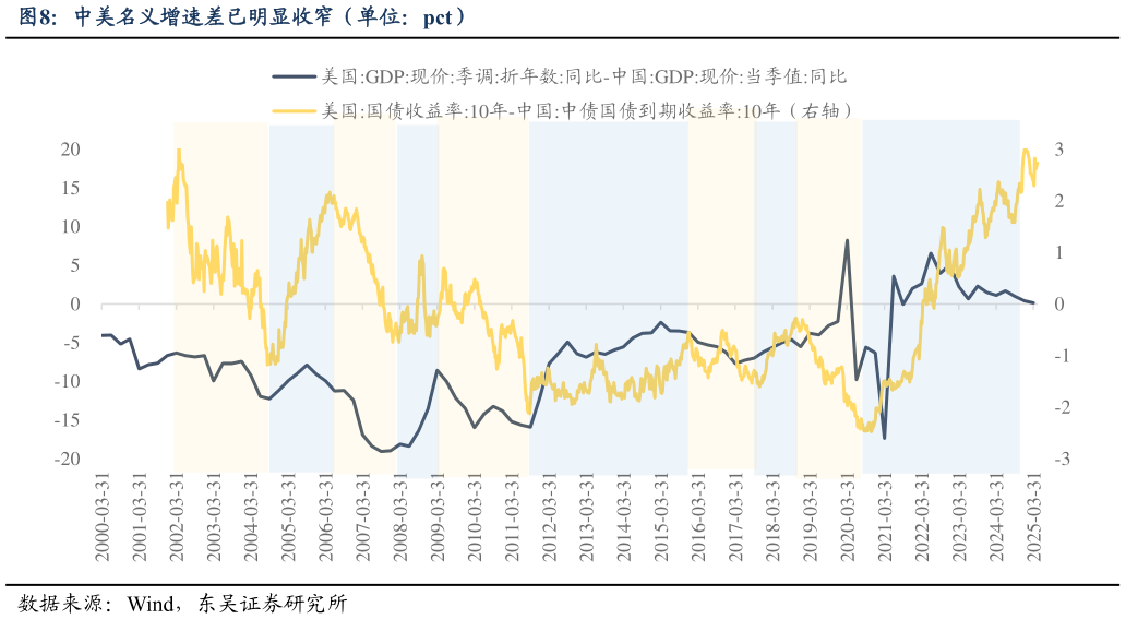 想问下各位网友中美名义增速差已明显收窄（单位：pct）