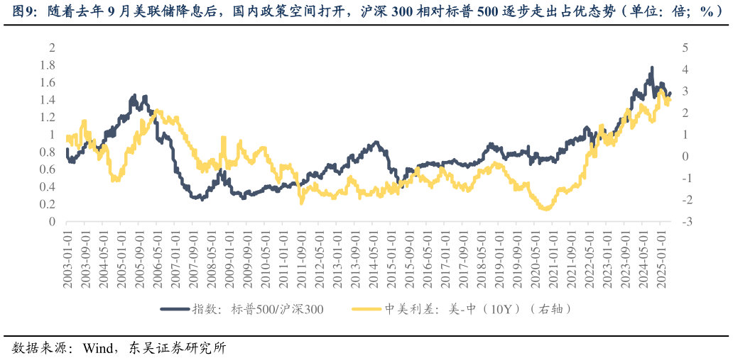 我想了解一下随着去年 9 月美联储降息后，国内政策空间打开，沪深 300 相对标普 500 逐步走出占优态势（单位：倍%）