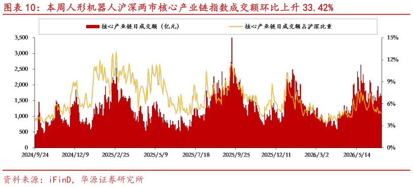 如何看待本周人形机器人沪深两市核心产业链指数成交额环比上升 33.42%
