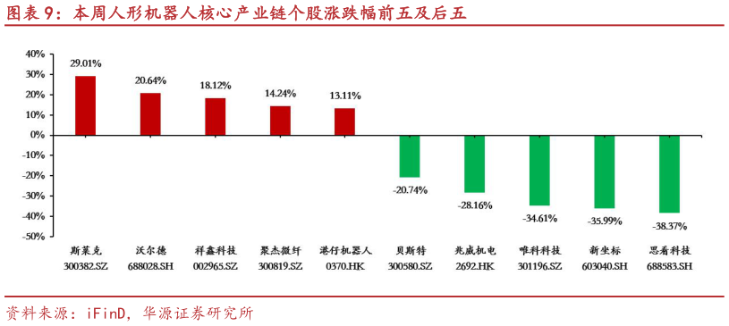 谁知道本周人形机器人核心产业链个股涨跌幅前五及后五