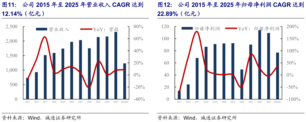 咨询下各位公司 2015 年至 2025 年归母净利润 CAGR 达到