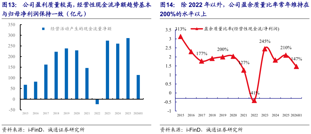 你知道公司盈利质量较高，经营性现金流净额趋势基本 除 2022 年以外，公司盈余质量比率常年维持在