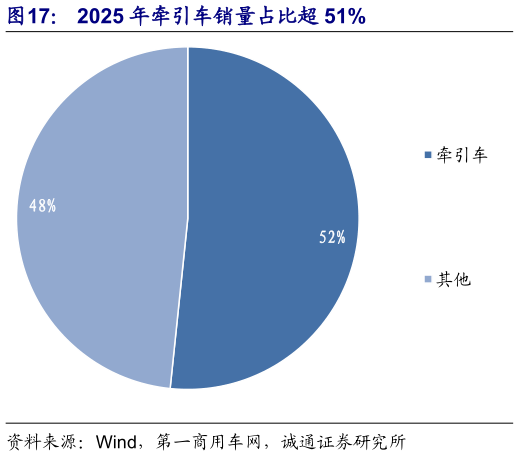 请问一下2025 年牵引车销量占比超 51%