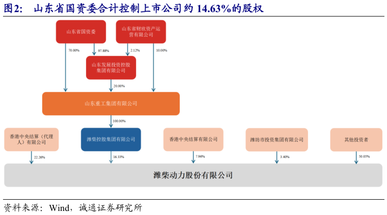 请问一下山东省国资委合计控制上市公司约 14.63%的股权