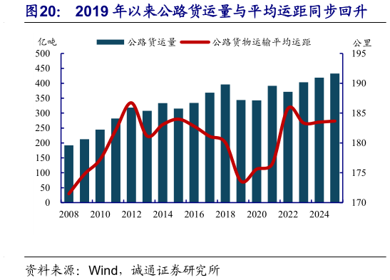 咨询大家2019 年以来公路货运量与平均运距同步回升