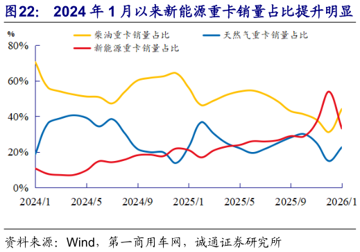 如何才能2024 年 1 月以来新能源重卡销量占比提升明显   天然气重卡份额与油气价差总体上同向变动