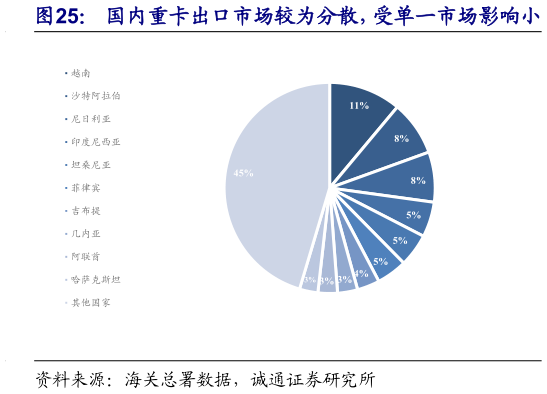 一起讨论下国内重卡出口市场较为分散，受单一市场影响小