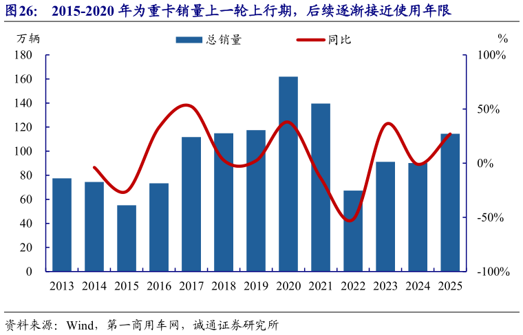 如何解释2015-2020 年为重卡销量上一轮上行期，后续逐渐接近使用年限