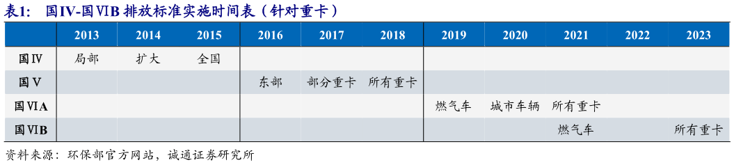 如何才能国-国B 排放标准实施时间表（针对重卡）
