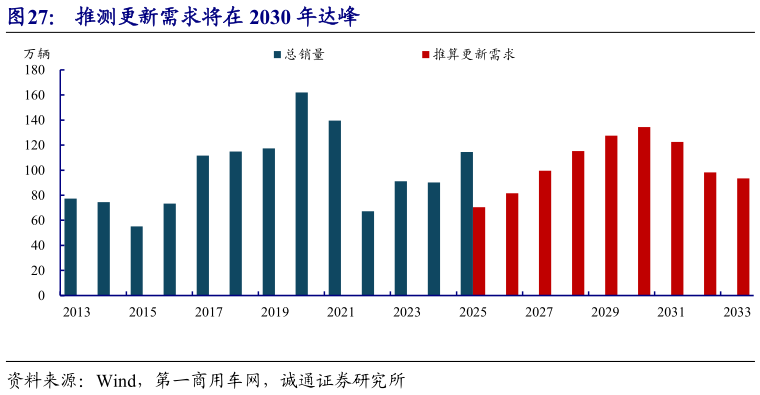 如何了解推测更新需求将在 2030 年达峰