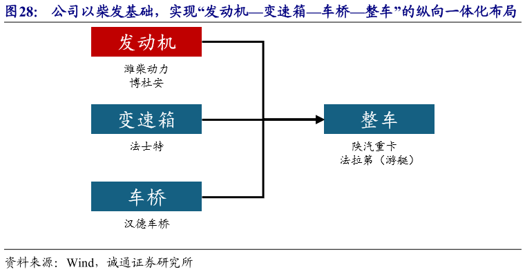 咨询大家公司以柴发基础，实现“发动机变速箱车桥整车”的纵向一体化布局