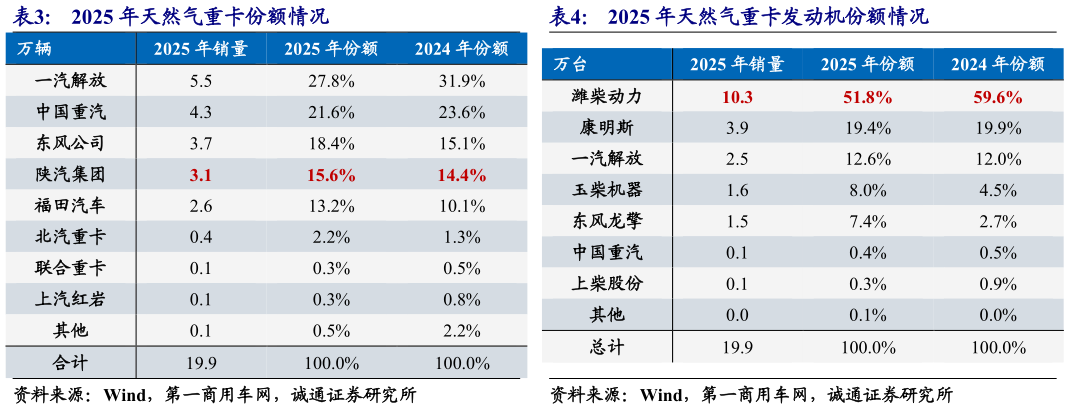 如何看待2025 年天然气重卡发动机份额情况