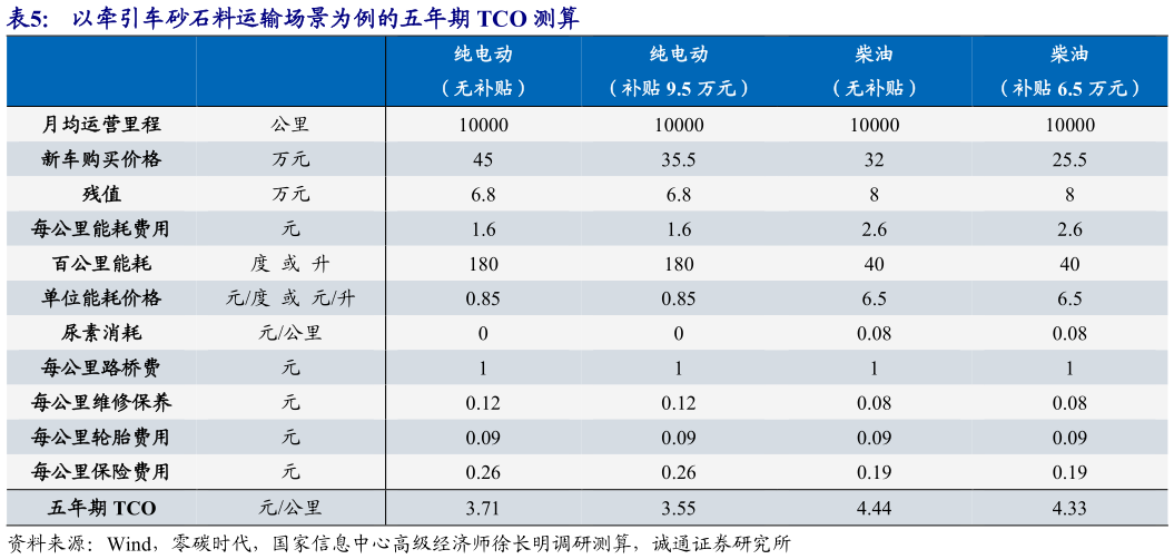 如何才能以牵引车砂石料运输场景为例的五年期 TCO 测算