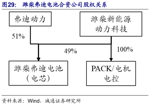 谁能回答潍柴弗迪电池合资公司股权关系