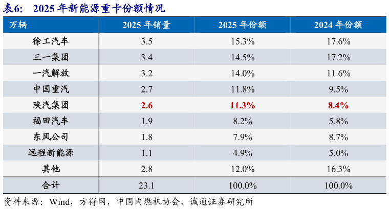 如何才能2025 年新能源重卡份额情况 