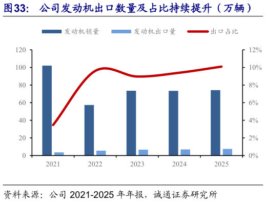 想问下各位网友公司发动机出口数量及占比持续提升（万辆）    公司依托陕重汽实现整车规模化出口（万辆）
