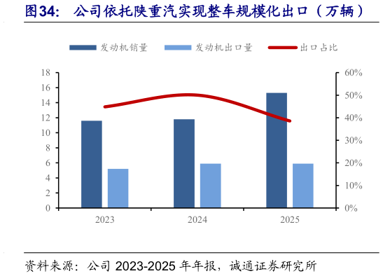 想关注一下公司依托陕重汽实现整车规模化出口（万辆）